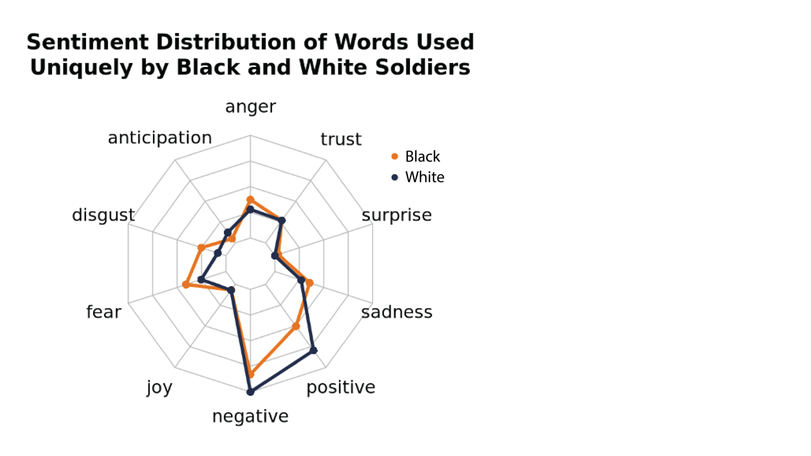 Spider Graph of Sentiment Distribution
